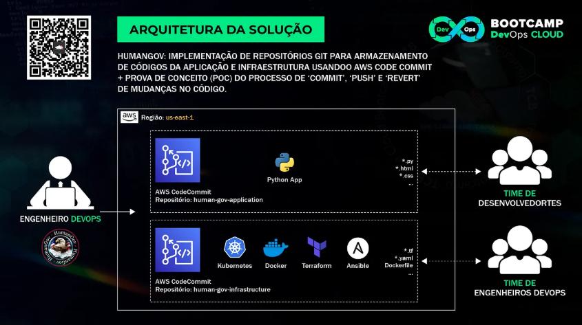 Arquitetura da Solucao HumanGov - AWS CodeCommit